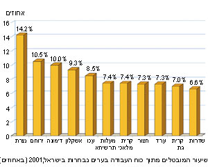 שיעור המובטלים מתוך כוח העבודה בערים נבחרות בישראל, 2001 (באחוזים)